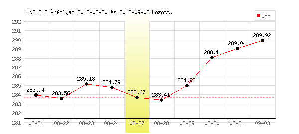 Svájci Frank grafikon - 2018. 08. 27.