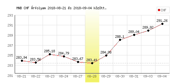 Svájci Frank grafikon - 2018. 08. 28.