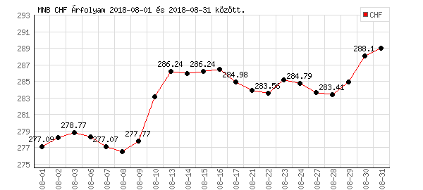 Svájci Frank grafikon - 2018. 08.