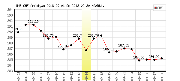 Svájci Frank grafikon - 2018. 09.