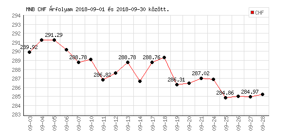 Svájci Frank grafikon - 2018. 09.