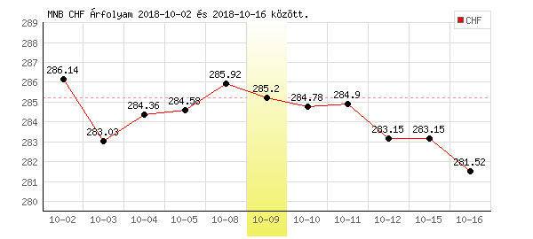 Svájci Frank grafikon - 2018. 10. 09.