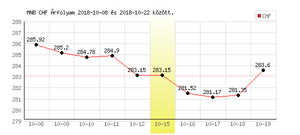 Svájci Frank grafikon - 2018. 10. 15.