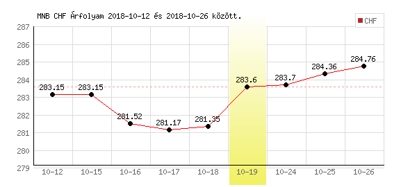 Svájci Frank grafikon - 2018. 10. 19.