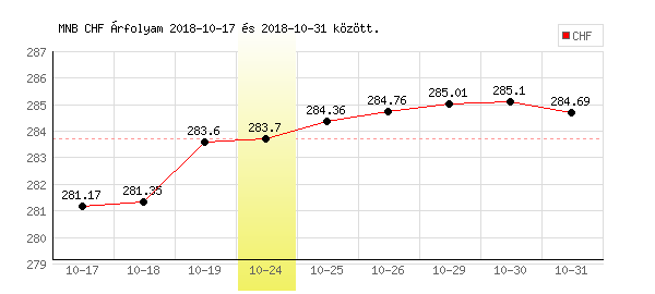 Svájci Frank grafikon - 2018. 10. 24.