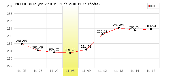 Svájci Frank grafikon - 2018. 11. 08.