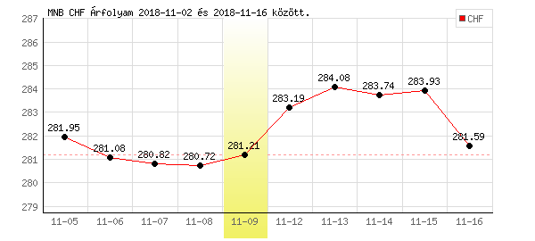 Svájci Frank grafikon - 2018. 11. 09.