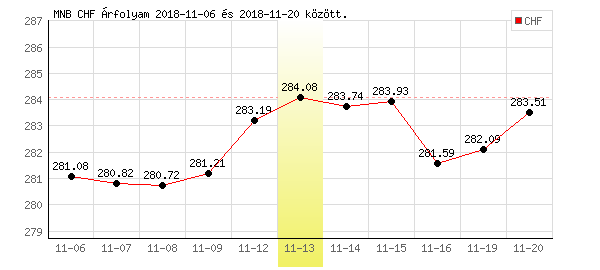 Svájci Frank grafikon - 2018. 11. 13.