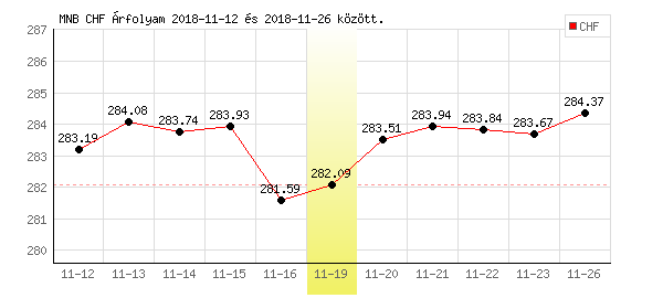 Svájci Frank grafikon - 2018. 11. 19.