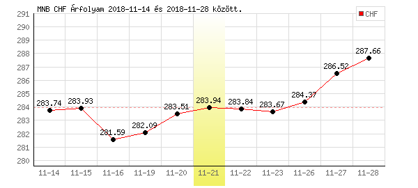 Svájci Frank grafikon - 2018. 11. 21.