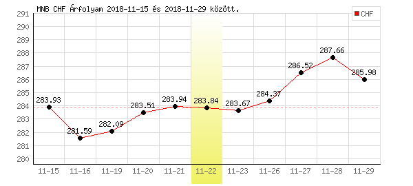 Svájci Frank grafikon - 2018. 11. 22.
