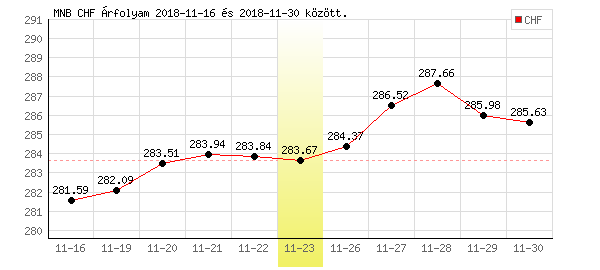 Svájci Frank grafikon - 2018. 11. 23.