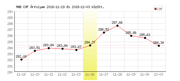 Svájci Frank grafikon - 2018. 11. 26.