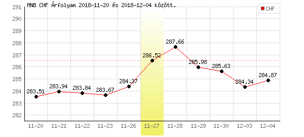 Svájci Frank grafikon - 2018. 11. 27.