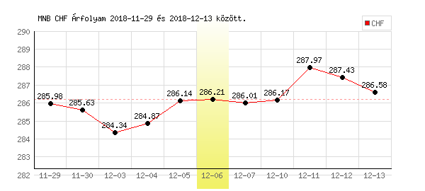 Svájci Frank grafikon - 2018. 12. 06.