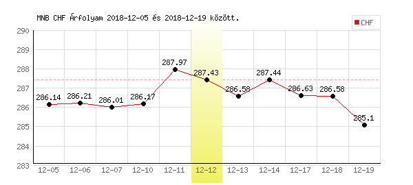 Svájci Frank grafikon - 2018. 12. 12.