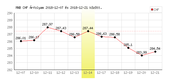 Svájci Frank grafikon - 2018. 12. 14.