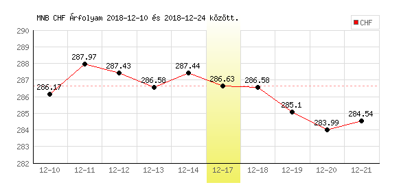 Svájci Frank grafikon - 2018. 12. 17.