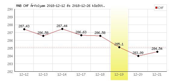 Svájci Frank grafikon - 2018. 12. 19.