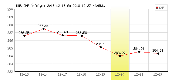 Svájci Frank grafikon - 2018. 12. 20.