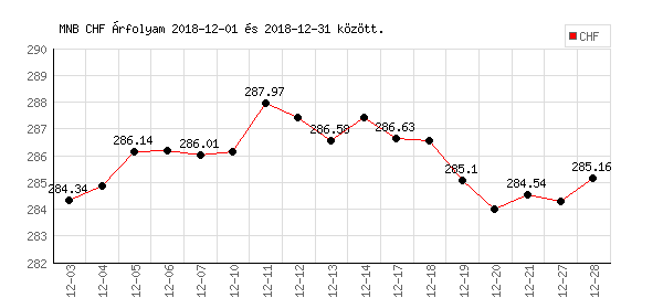 Svájci Frank grafikon - 2018. 12.