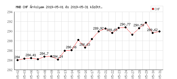 Svájci Frank grafikon - 2019. 05.