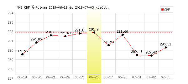 Svájci Frank grafikon - 2019. 06. 26.