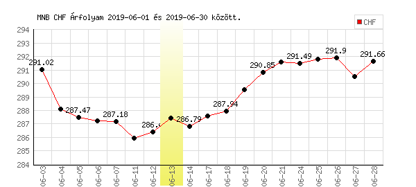 Svájci Frank grafikon - 2019. 06.