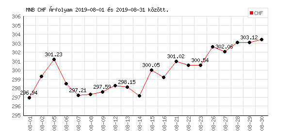 Svájci Frank grafikon - 2019. 08.