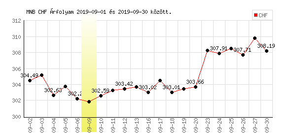 Svájci Frank grafikon - 2019. 09.