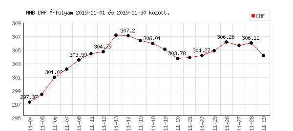 Svájci Frank grafikon - 2019. 11.
