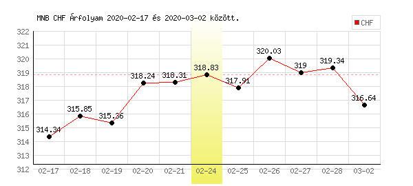 Svájci Frank grafikon - 2020. 02. 24.