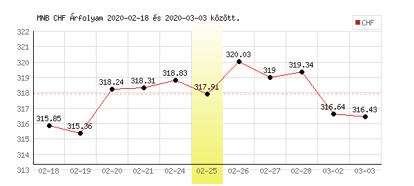 Svájci Frank grafikon - 2020. 02. 25.