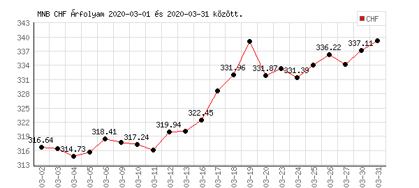 Svájci Frank grafikon - 2020. 03.