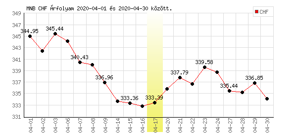 Svájci Frank grafikon - 2020. 04.