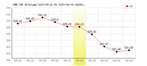 Svájci Frank grafikon - 2020. 05. 28.