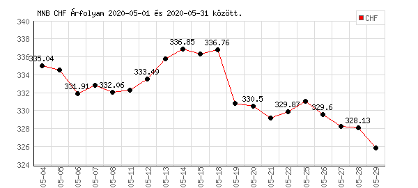 Svájci Frank grafikon - 2020. 05.
