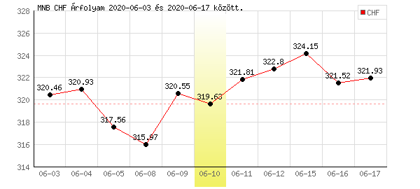 Svájci Frank grafikon - 2020. 06. 10.