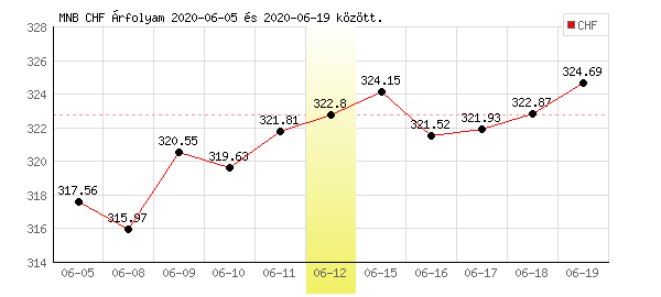 Svájci Frank grafikon - 2020. 06. 12.