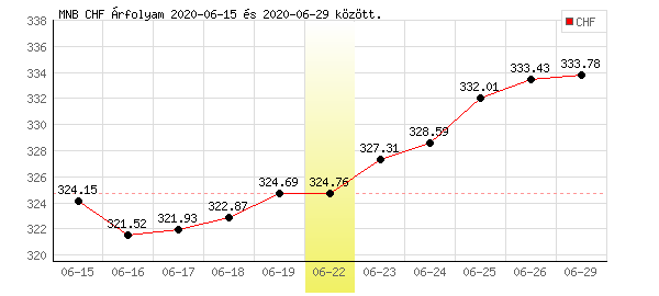 Svájci Frank grafikon - 2020. 06. 22.