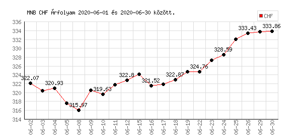 Svájci Frank grafikon - 2020. 06.