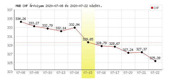 Svájci Frank grafikon - 2020. 07. 15.