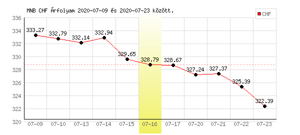 Svájci Frank grafikon - 2020. 07. 16.
