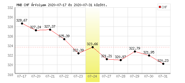 Svájci Frank grafikon - 2020. 07. 24.