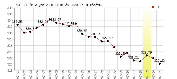 Svájci Frank grafikon - 2020. 07.