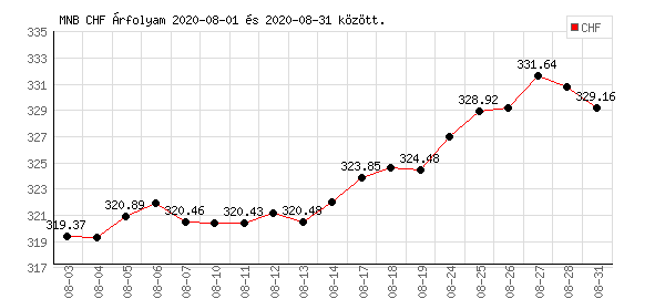 Svájci Frank grafikon - 2020. 08.