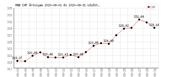 Svájci Frank grafikon - 2020. 08. 