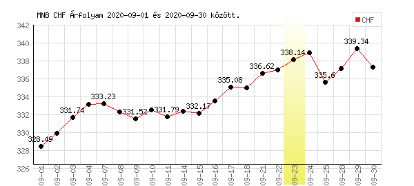 Svájci Frank grafikon - 2020. 09.