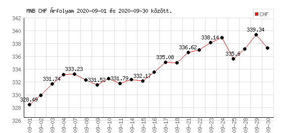 Svájci Frank grafikon - 2020. 09.
