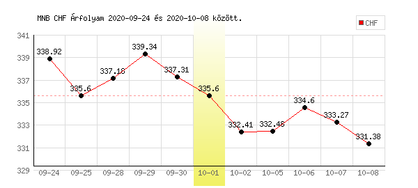 Svájci Frank grafikon - 2020. 10. 01.
